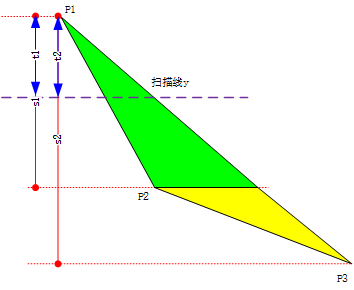 把三角形分割成梯形并渲染的示意图